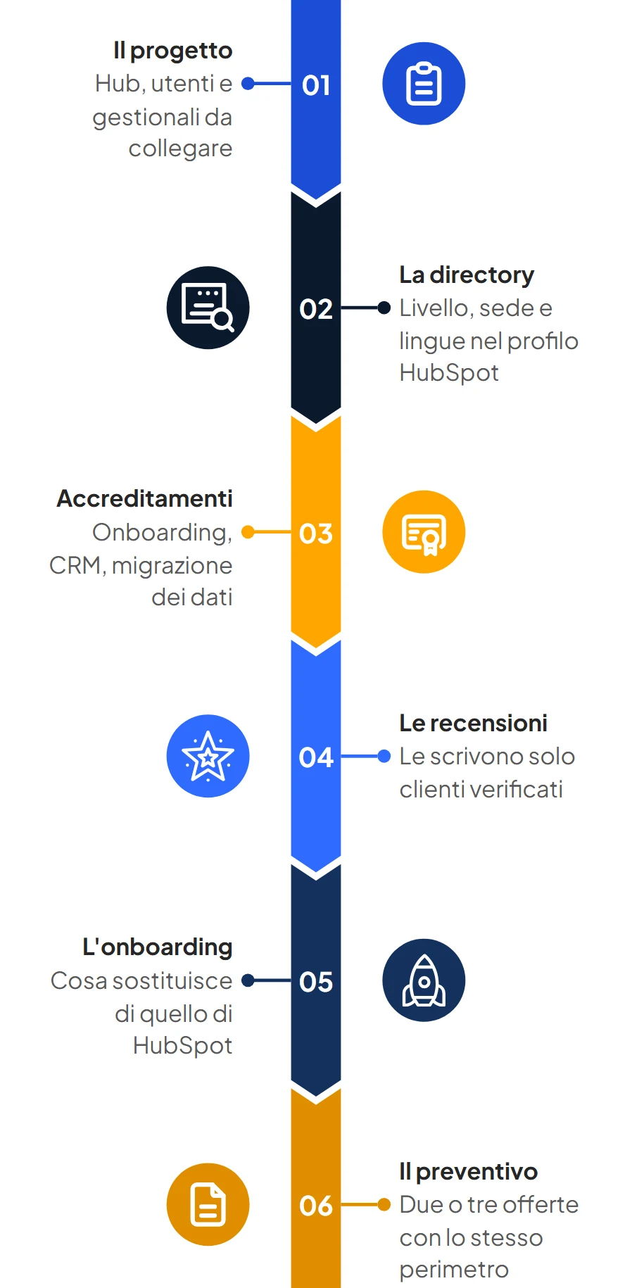 Infografica: i 6 passi per scegliere un partner HubSpot, dal progetto alla directory ufficiale fino al preventivo