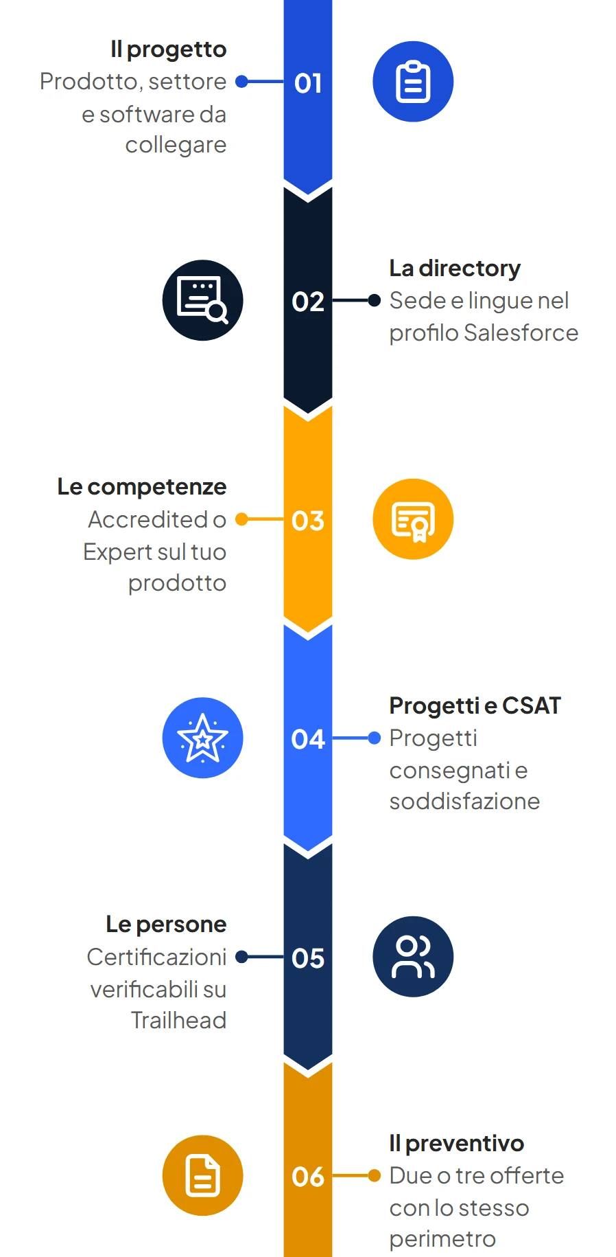 Infografica: i 6 passi per scegliere un partner Salesforce, dal progetto alle competenze fino al preventivo