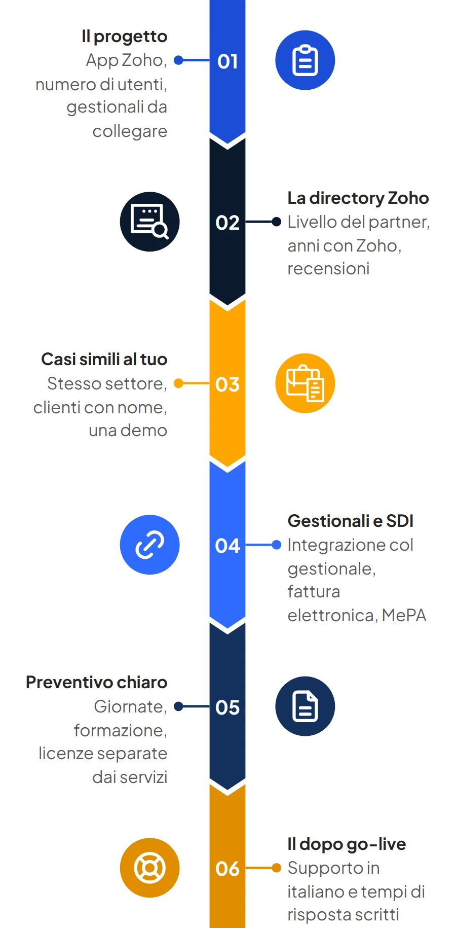 Infografica: i 6 passi per scegliere un partner Zoho, dal progetto alla directory ufficiale fino al supporto dopo il go-live