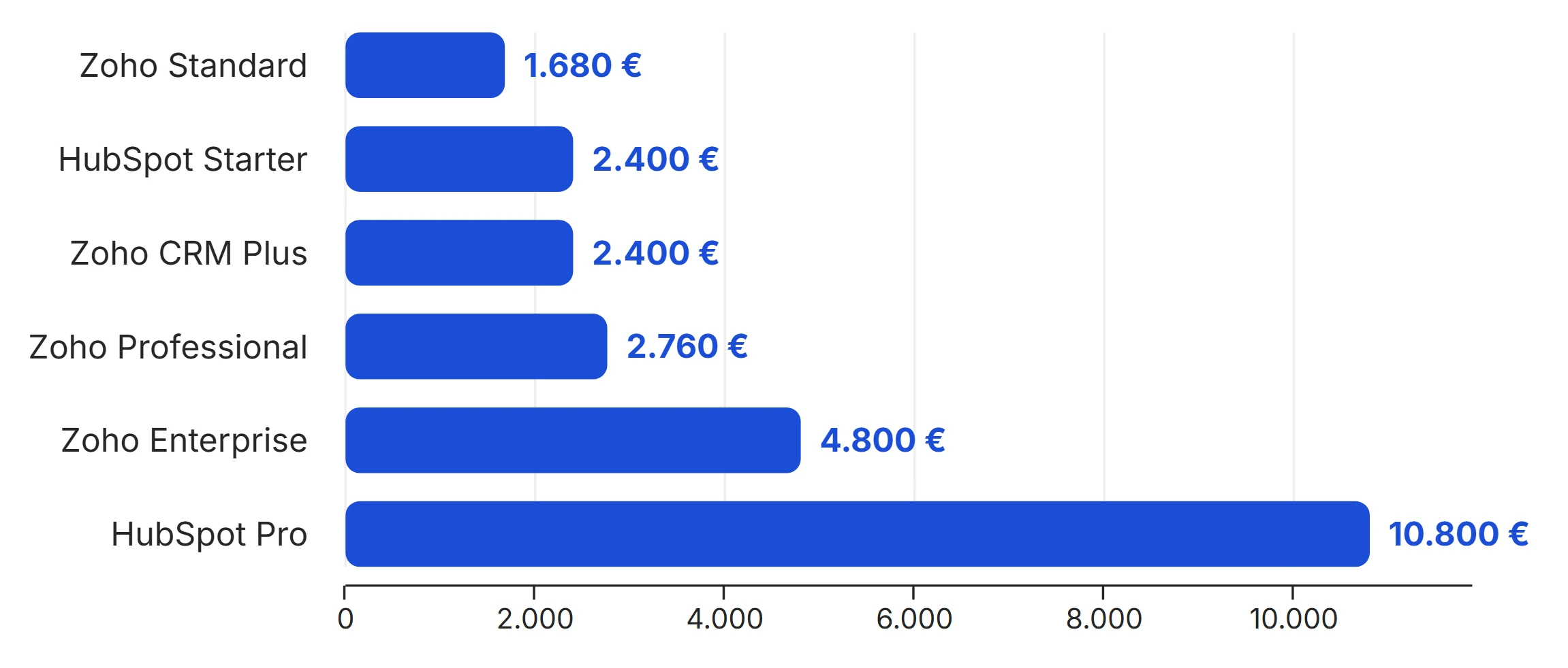 Grafico: costo annuo per 10 utenti, da 1.680 € di Zoho CRM Standard a 10.800 € di HubSpot Professional