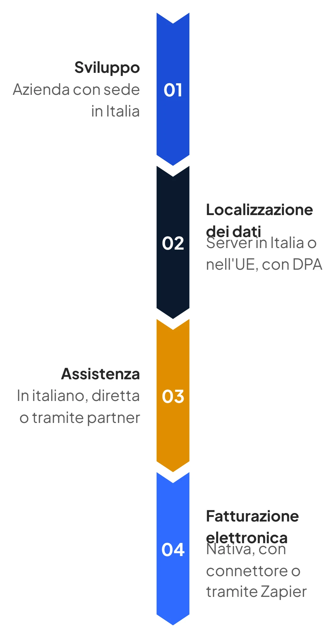 Infografica: i quattro criteri per valutare quanto è italiano un CRM, cioè sviluppo, localizzazione dei dati, assistenza e fatturazione elettronica