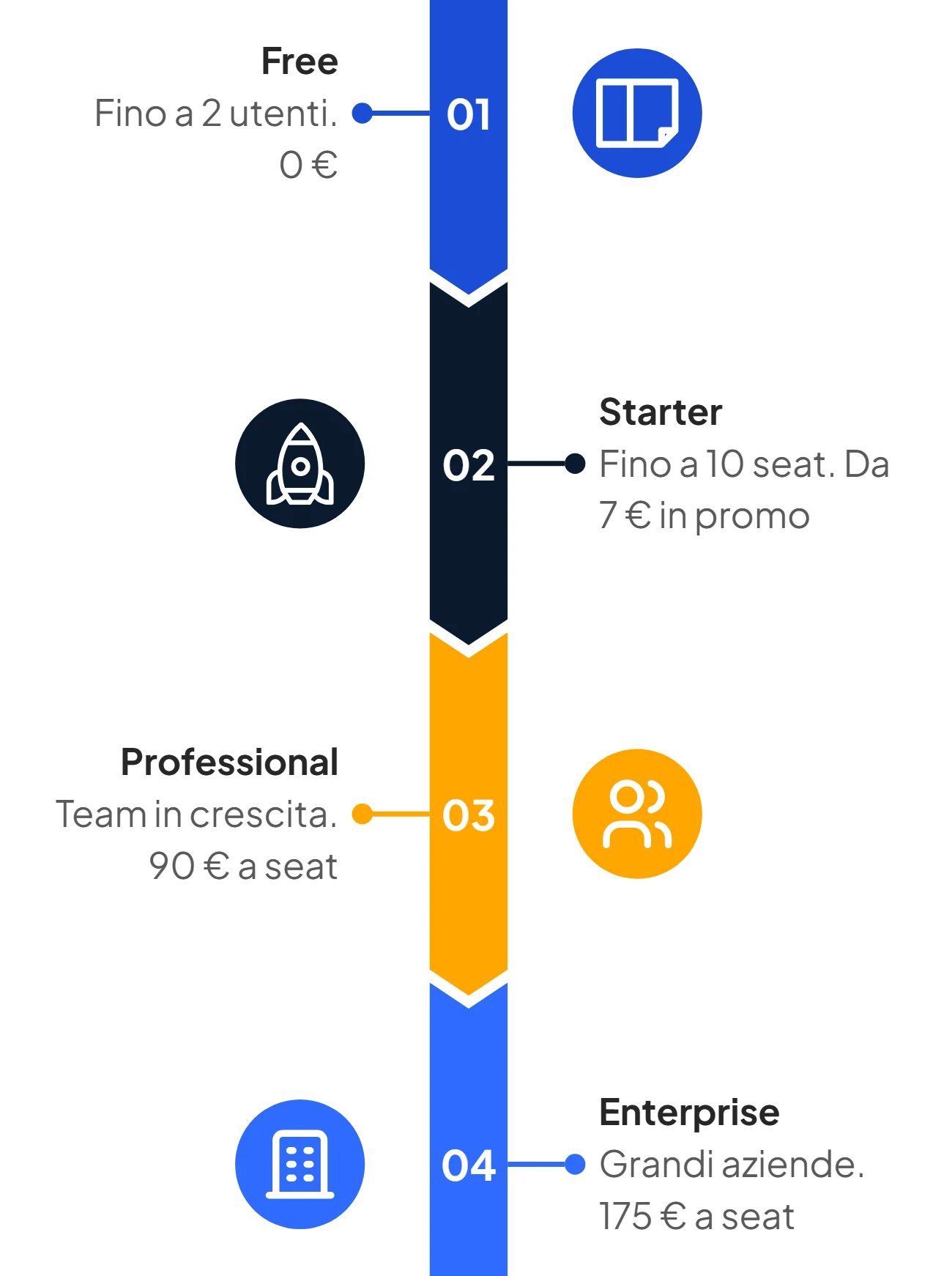Infografica: i piani HubSpot in euro, da Free per 2 utenti a Starter da 7 €, Professional a 90 € ed Enterprise a 175 € a seat