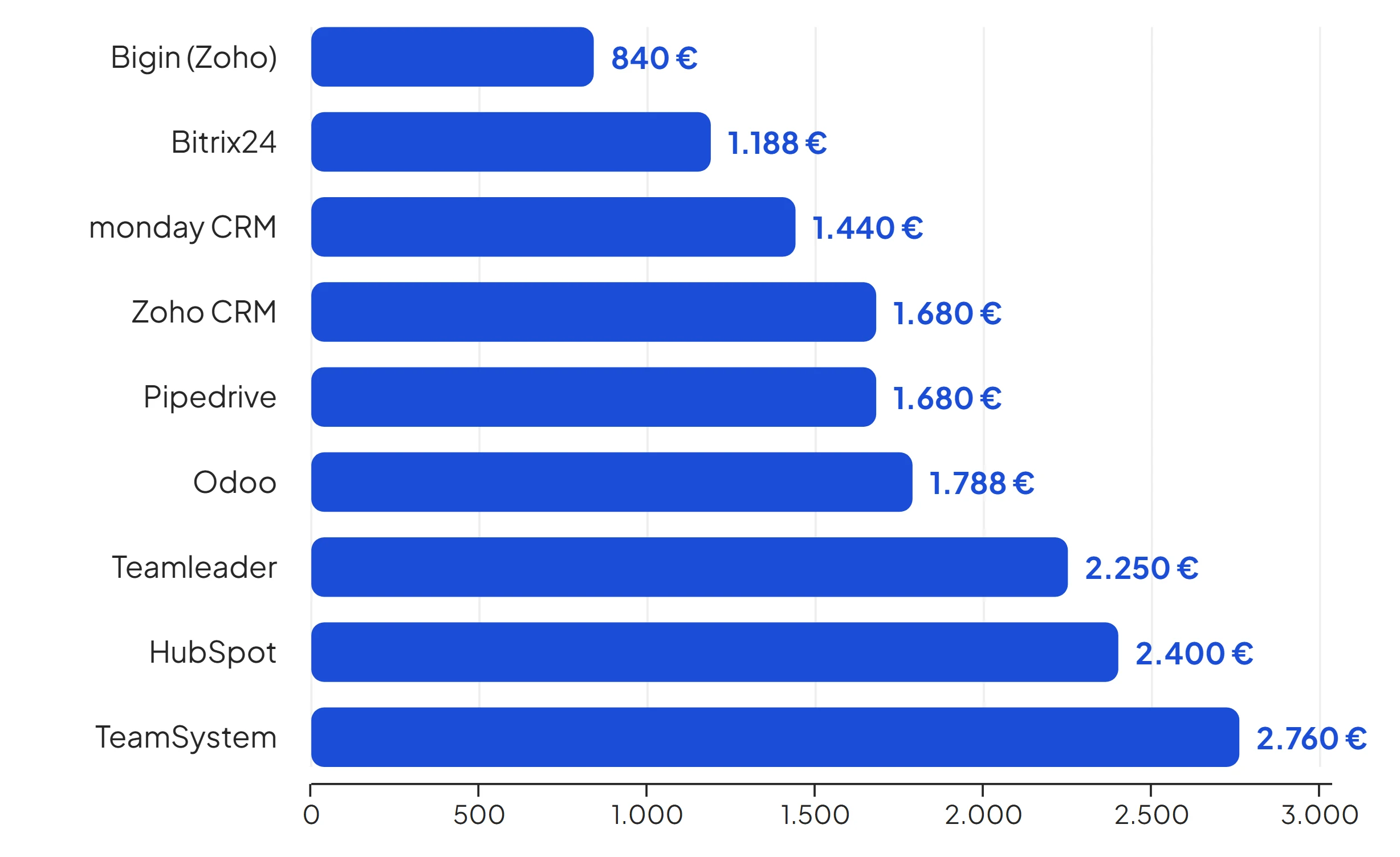 Grafico: costo annuo di 9 CRM per una PMI con 10 utenti, da 840 € di Bigin a 2.760 € di TeamSystem CRM in Cloud