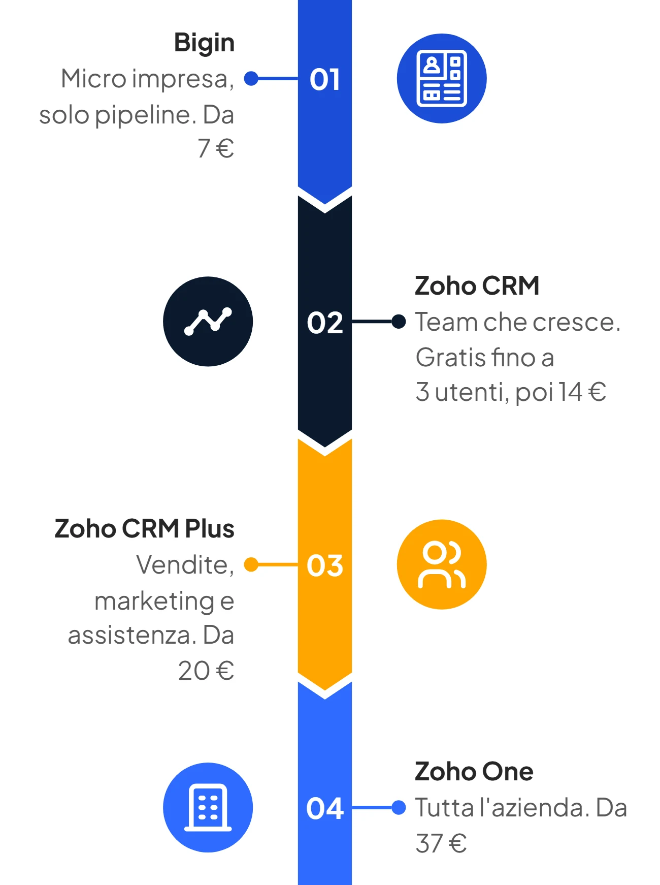 Infografica: quale prodotto Zoho scegliere, da Bigin per le micro imprese a Zoho CRM, Zoho CRM Plus e Zoho One per tutta l'azienda, con i prezzi di partenza