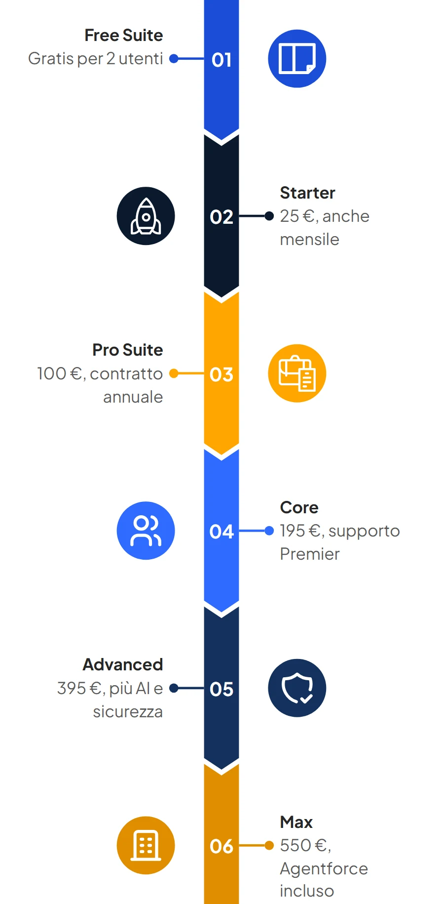 Infografica: le edizioni di Salesforce e i prezzi in euro, da Free Suite gratuita a Max a 550€ per utente al mese