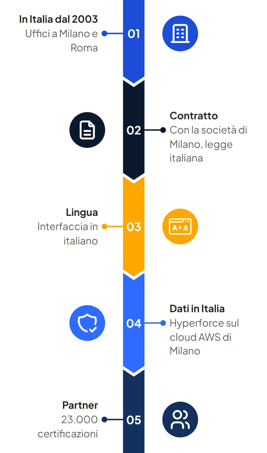 Infografica: Salesforce in Italia, dal 2003 con uffici a Milano e Roma, contratto con la società italiana, interfaccia in italiano, dati sul cloud AWS di Milano e 23.000 certificazioni dei partner